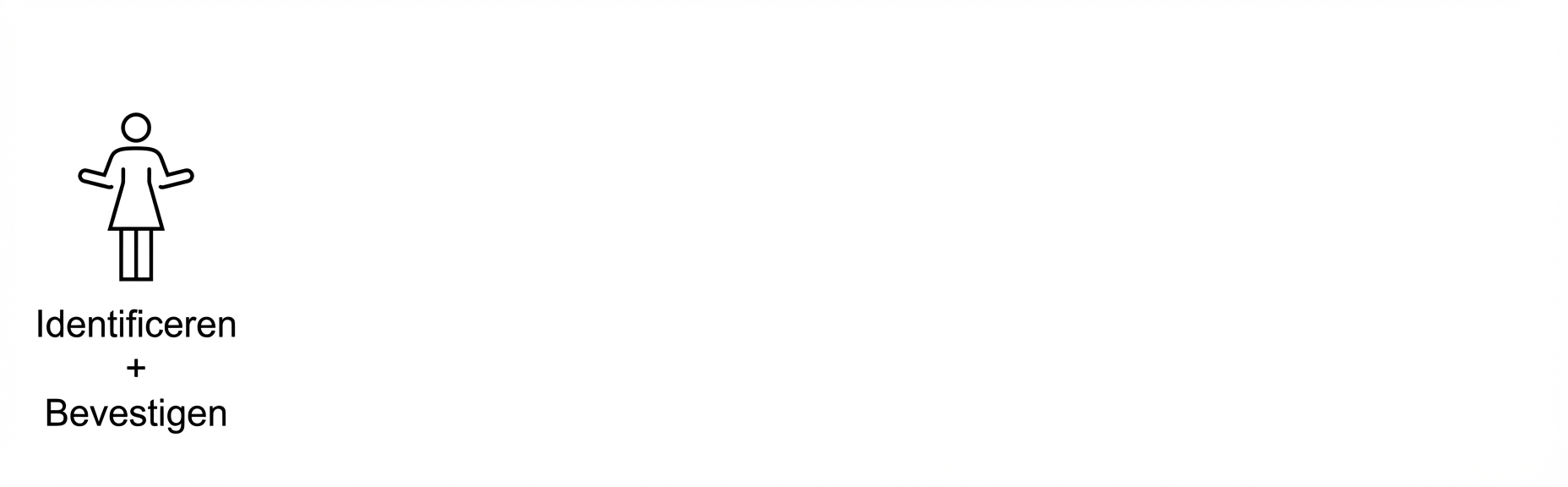 Identificeer en bevestig.