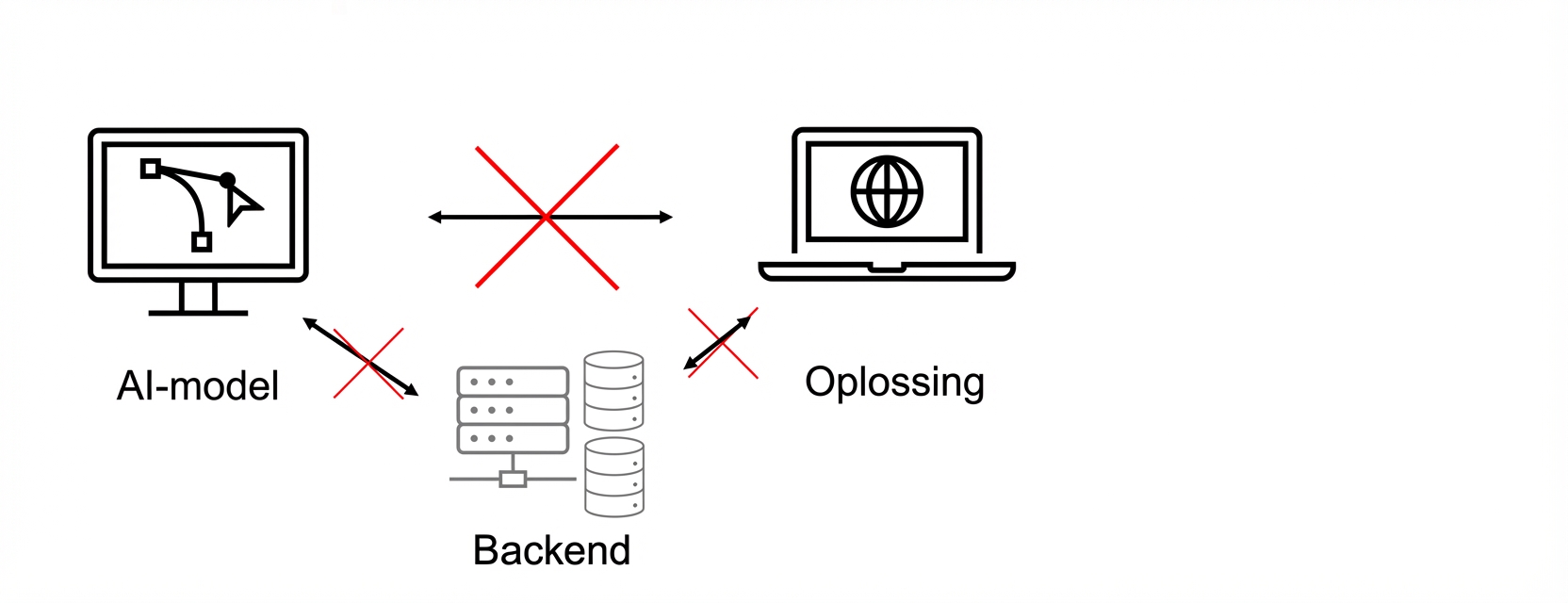 Een AI-oplossing die niet werkt.
