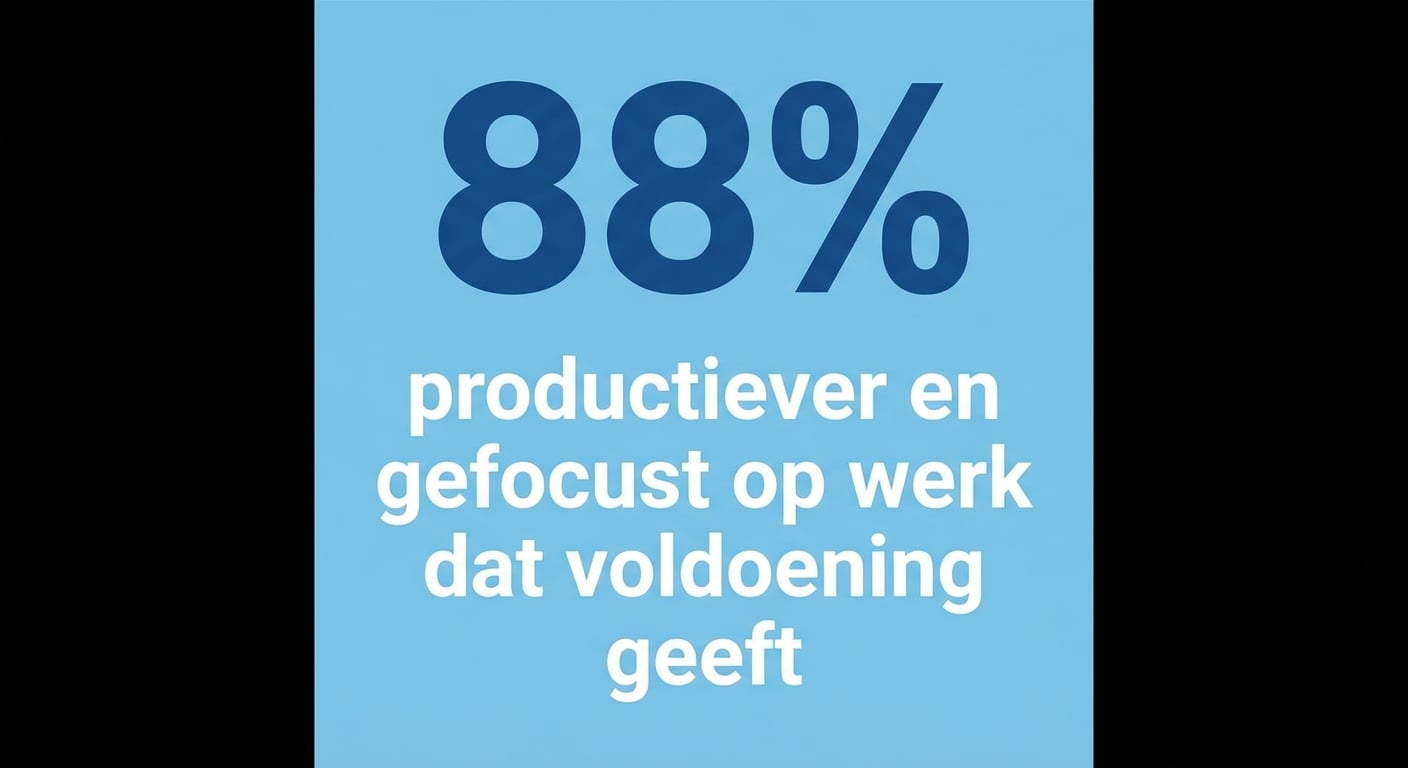88% productiever en meer gefocust op werk dat voldoening geeft.