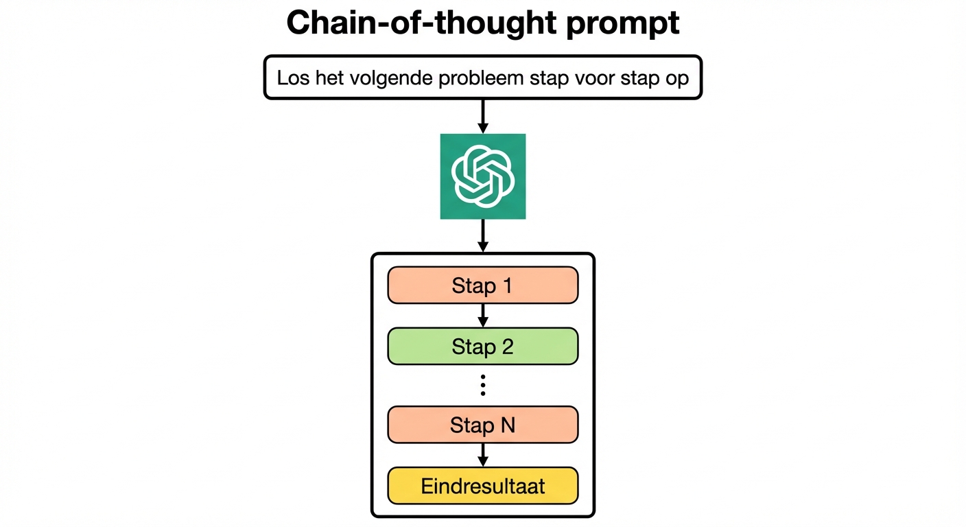 Afbeelding die laat zien hoe een chain-of-thought-prompt het model vraagt stap voor stap op te lossen, met redenering per stap in de output.