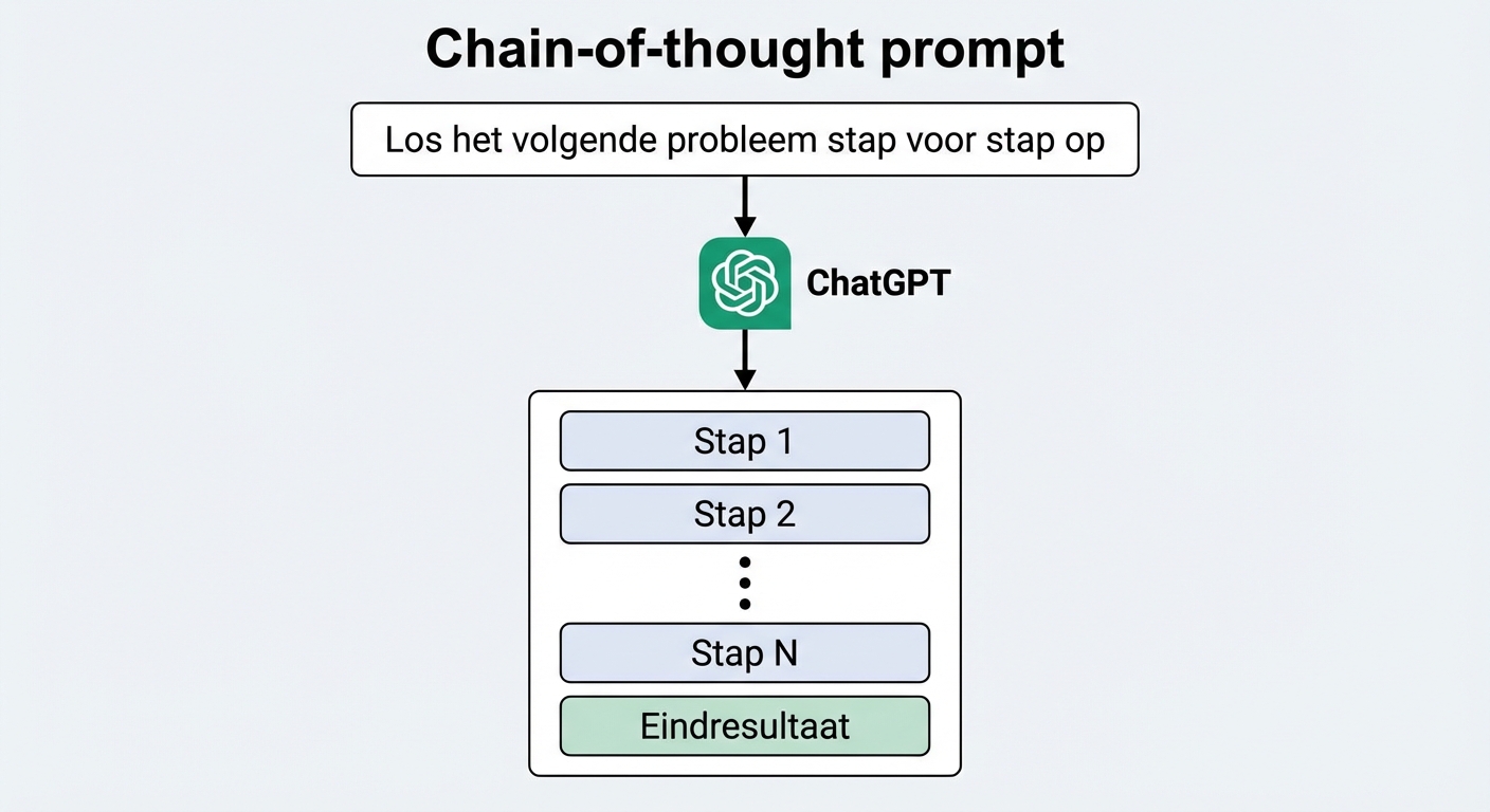 Afbeelding die laat zien dat bij chain-of-thought-prompts de stappen door het model worden geproduceerd tijdens het genereren van de output.