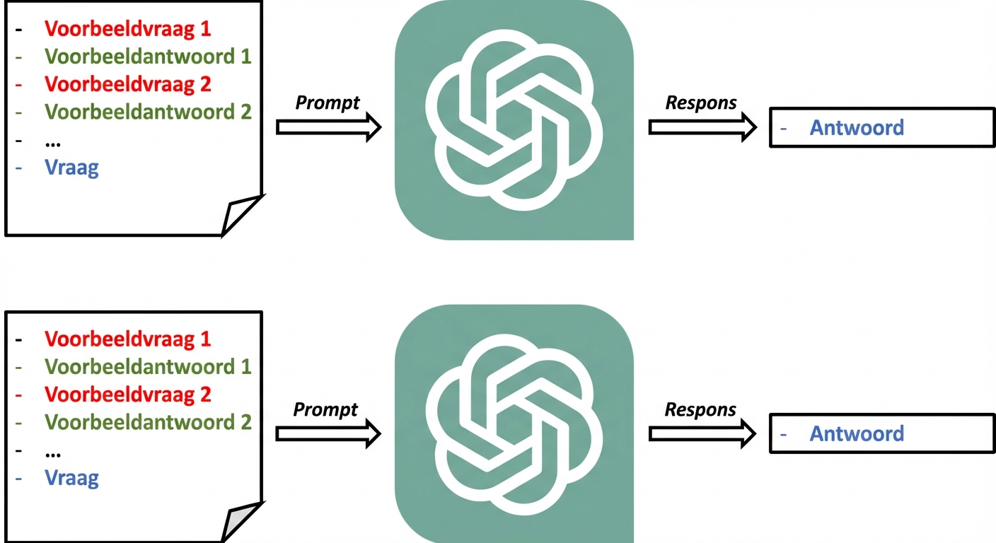 Een visueel diagram van hoe we een few-shot prompt naar de LLM sturen en een antwoord terugkrijgen.