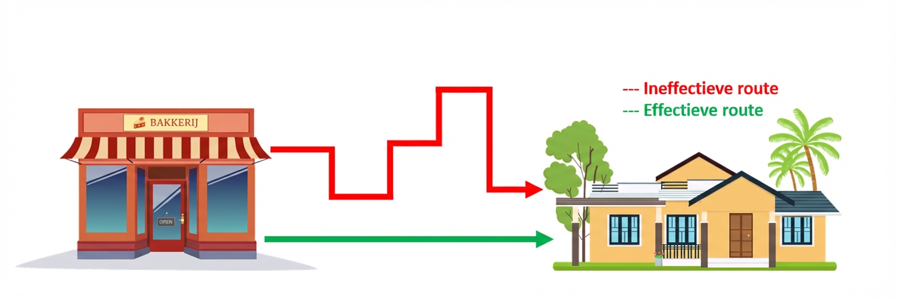 Een diagram met een bakkerij en een huis met twee routes ertussen. Eén is simpel en kort (effectief) en de andere is ingewikkeld en lang (ineffectief).