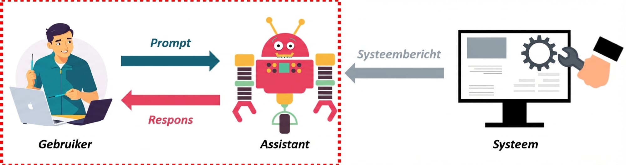 Afbeelding met de drie rollen van een bericht en de communicatie daartussen, met een highlight rond de interactie tussen de gebruiker en de assistent.