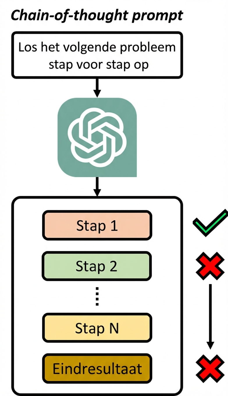Diagram bij een chain-of-thought-prompt dat benadrukt dat één denkstap met fout redeneren tot een mislukte uitkomst leidt.