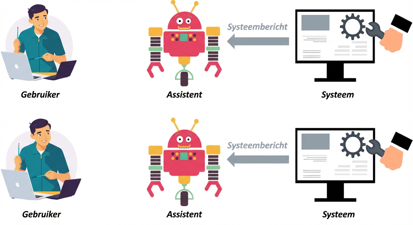 Pictogrammen voor de drie rollen, met een pijl tussen system en assistant om system-berichten te sturen.
