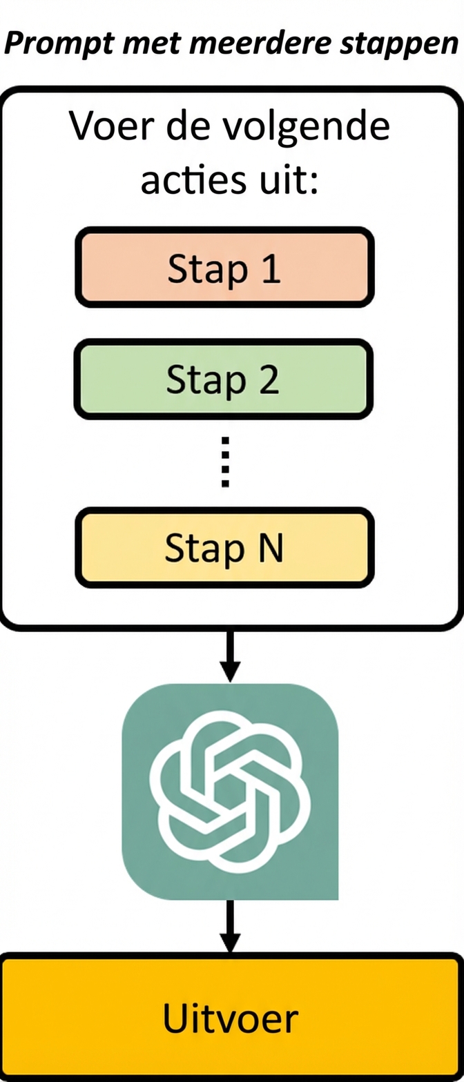 Diagram dat laat zien hoe een meertraps-prompt de instructie opdeelt in stappen die het model één voor één doorloopt.