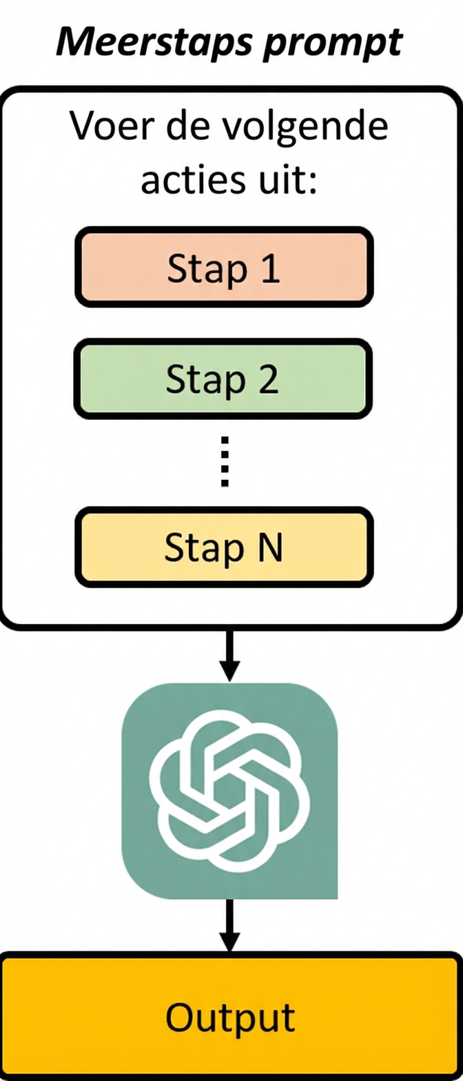 Diagram dat laat zien dat een meertraps-prompt het model een reeks opeenvolgende stappen geeft.
