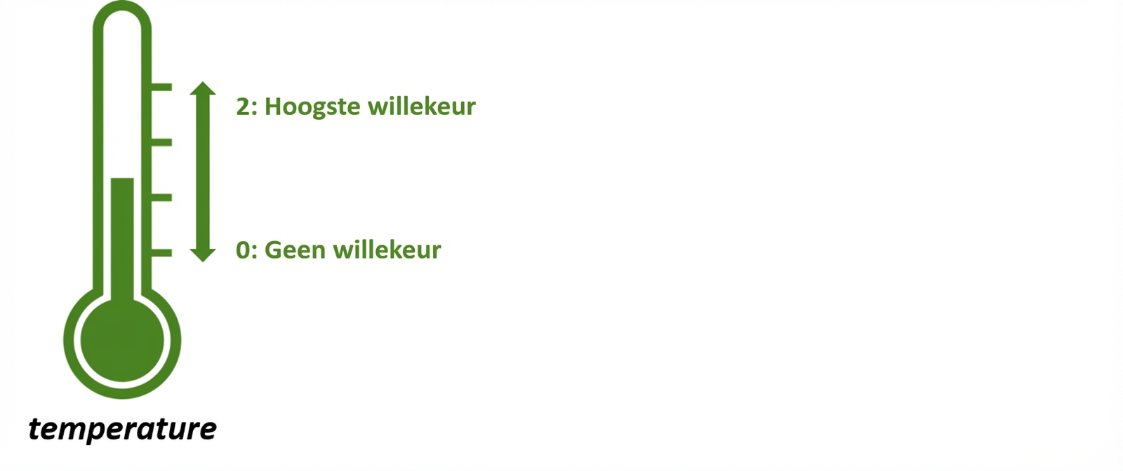 Pictogram van een thermometer met waarden 0–2, waarbij 0 geen willekeur en 2 hoogste willekeur toont.