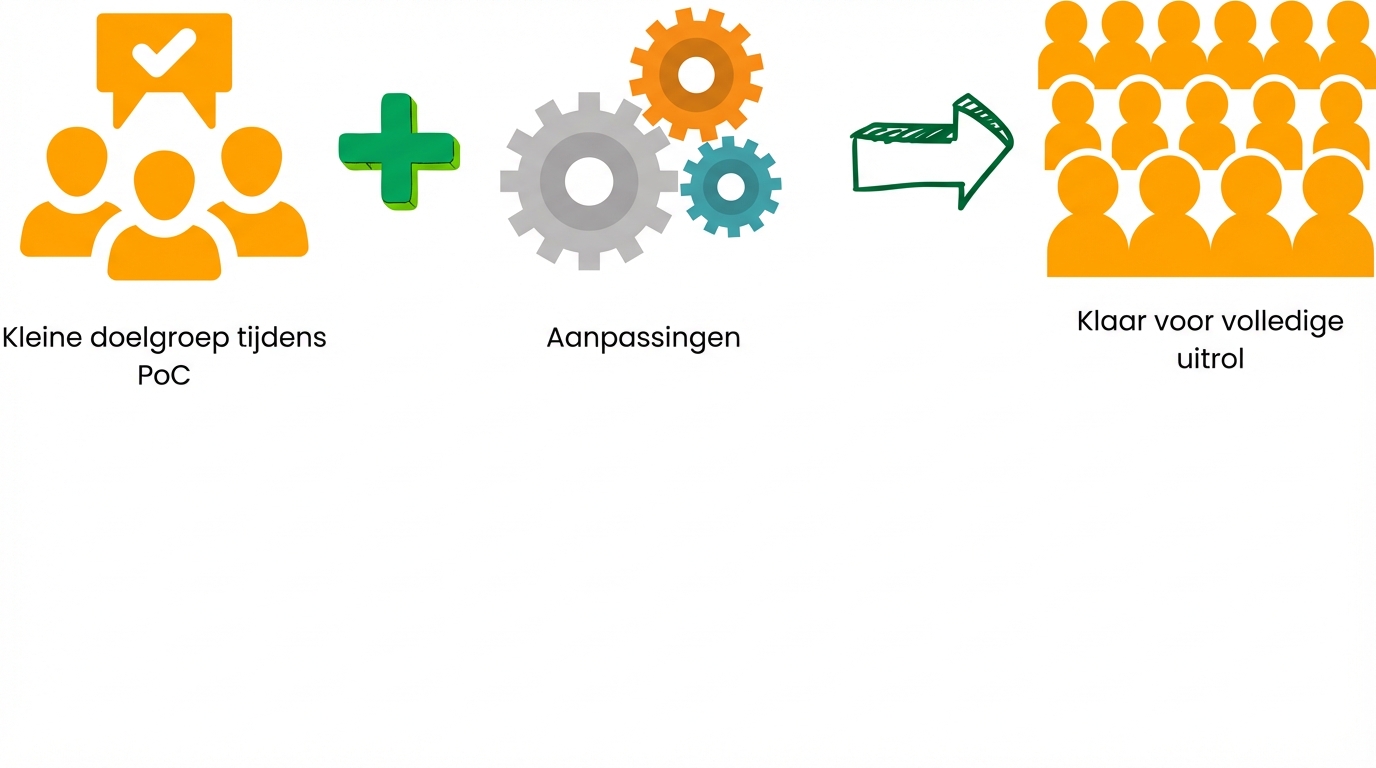 Uitrol op volle schaal