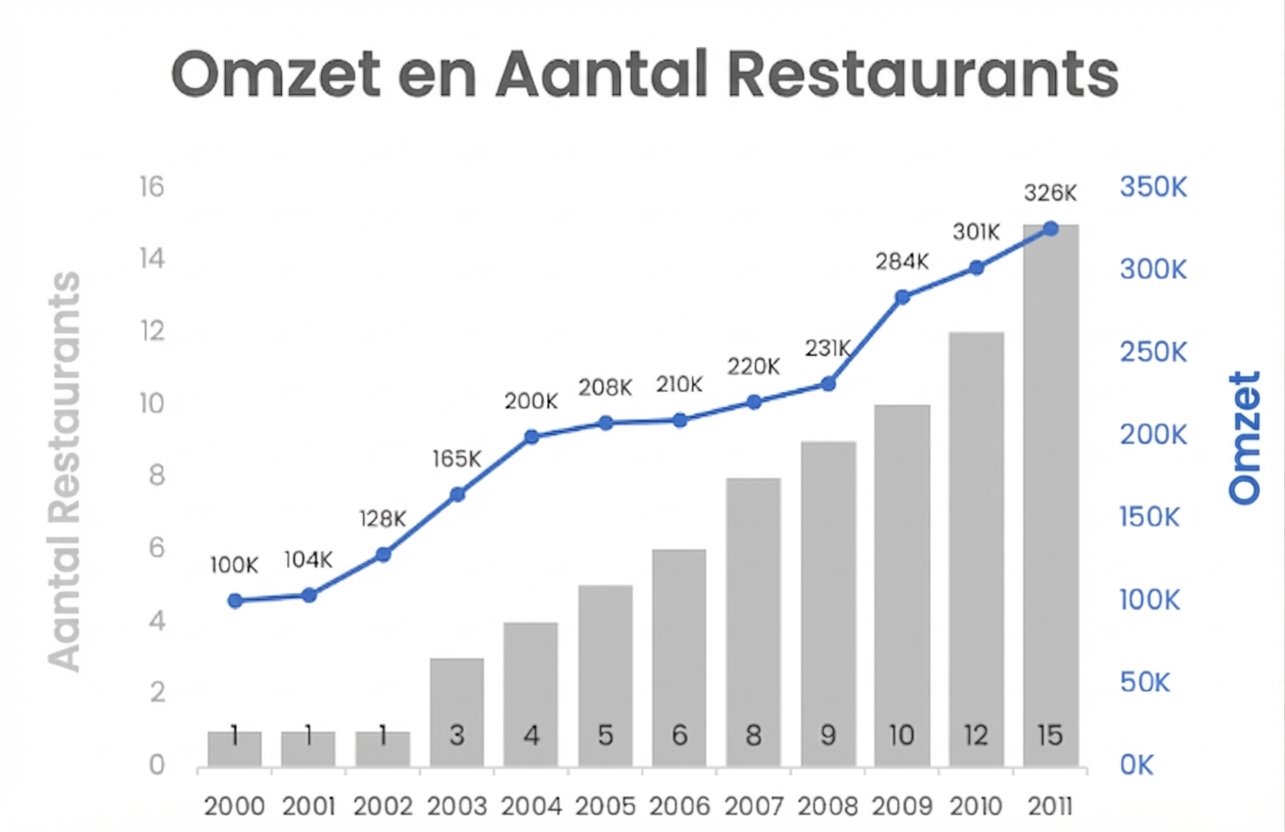 Een combografiek met omzet en aantal restaurants