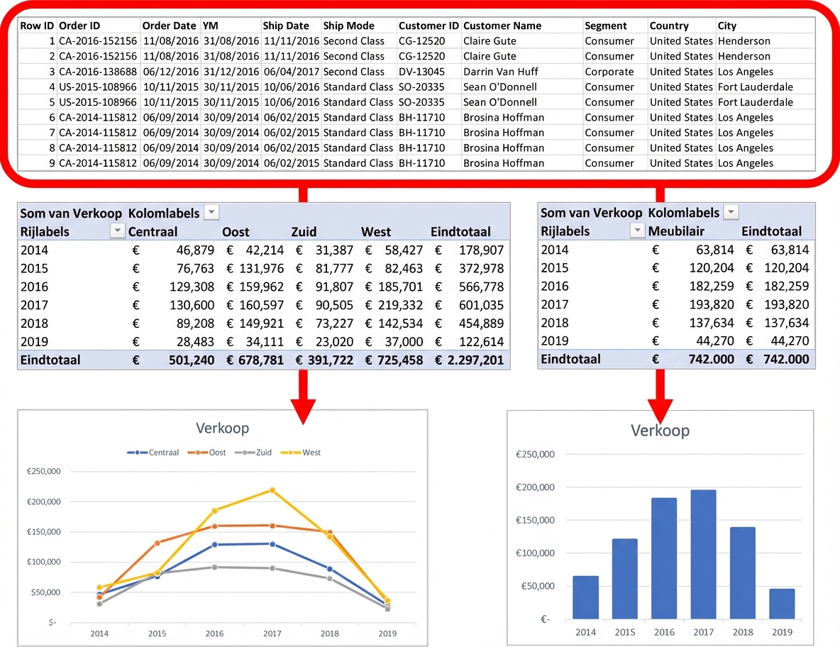 Een afbeelding die de link toont tussen draaitabelgrafieken en onderliggende data