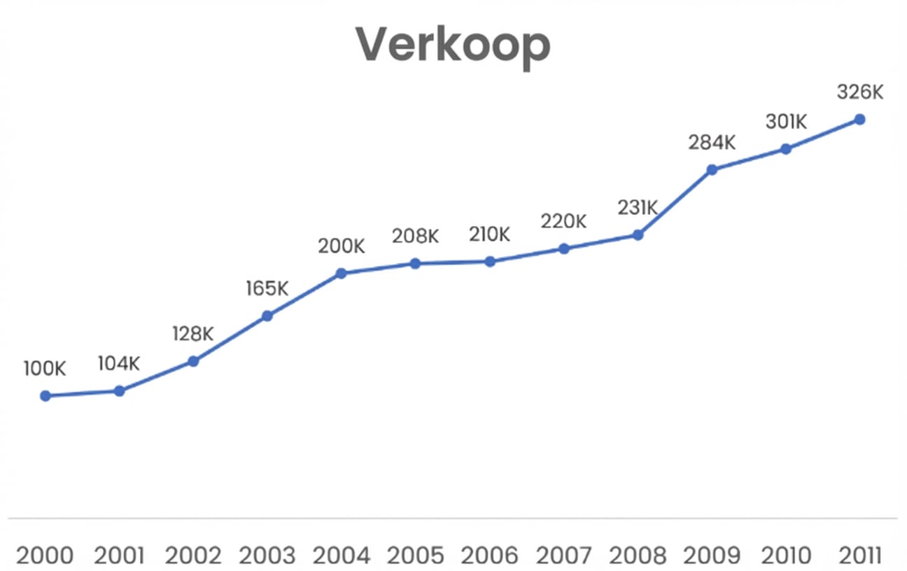 Een lijndiagram met verkopen