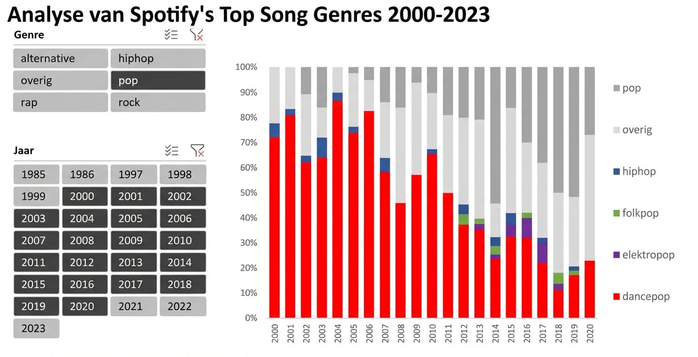 Voorbeeld van een Excel-dashboard