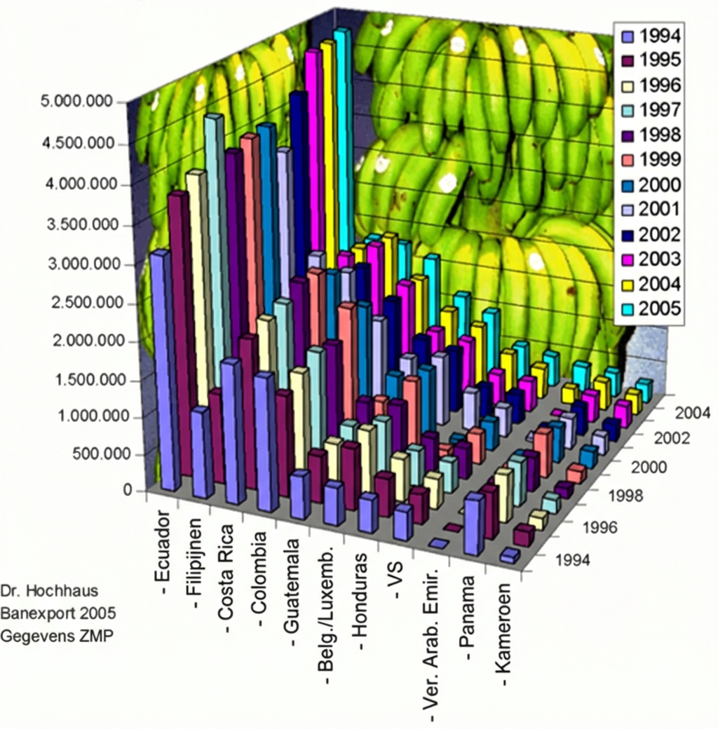 Een voorbeeld van een erg slechte grafiek over bananenexport tussen 1994 en 2005