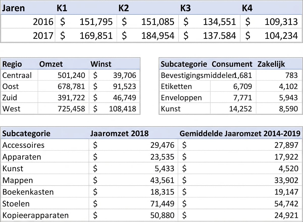 Voorbeelden van tabellen met geaggregeerde data