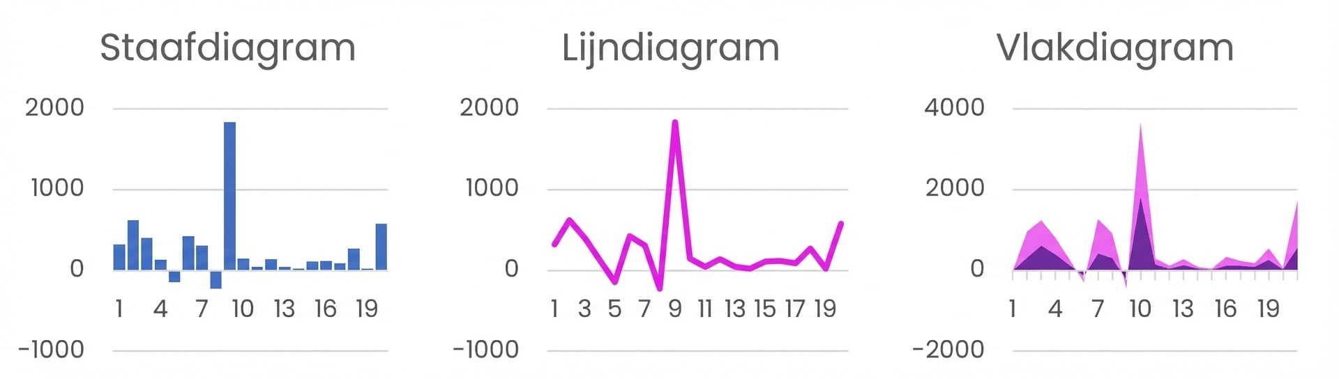 Voorbeelden van basisgrafieken zoals staaf-, lijn- en gebiedsgrafieken