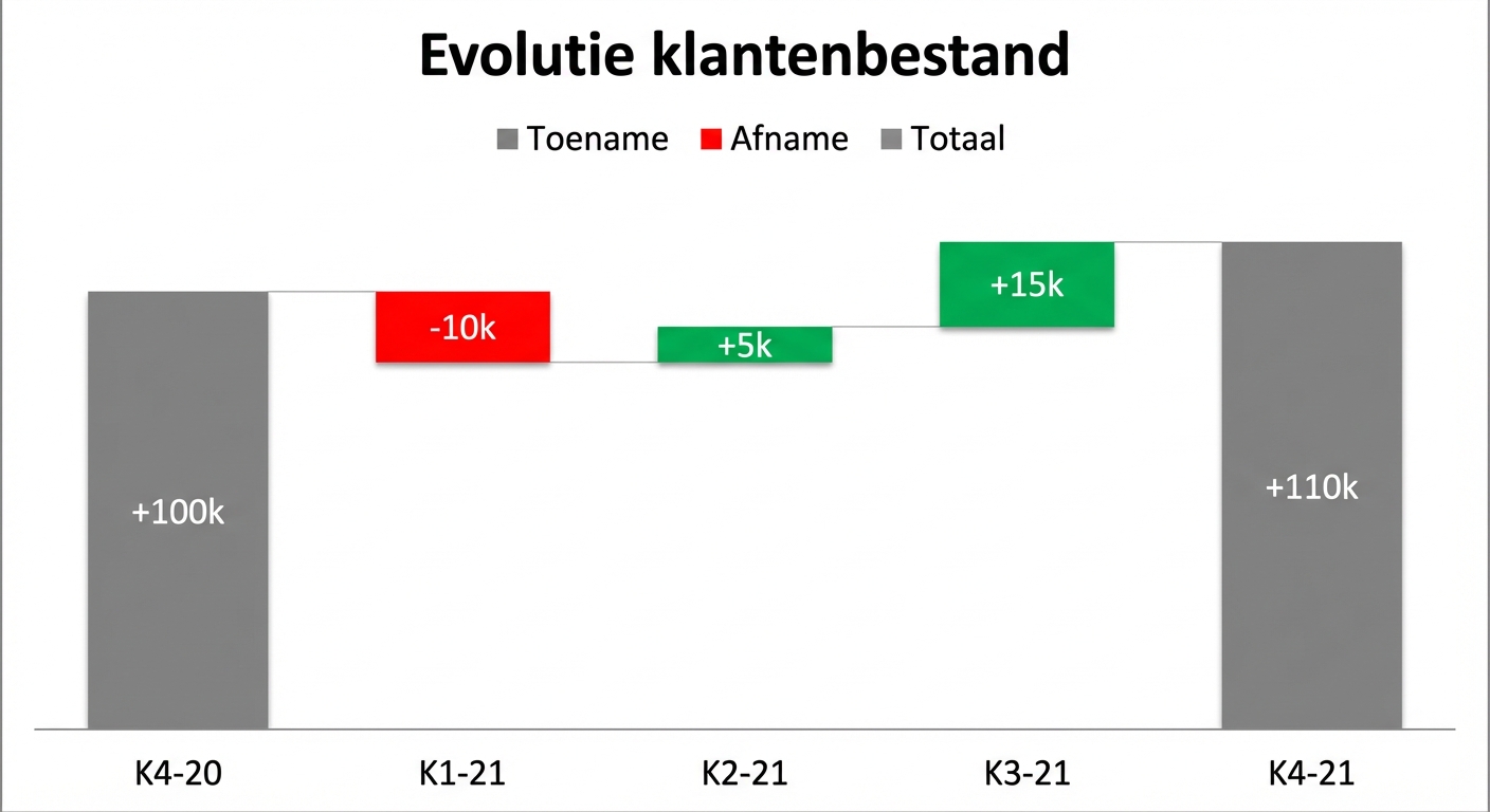 Een voorbeeld van een watervaldiagram
