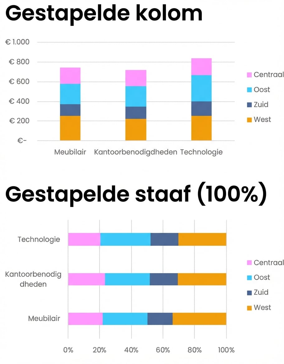 Voorbeelden van gestapelde en 100% gestapelde staaf- en kolomgrafieken
