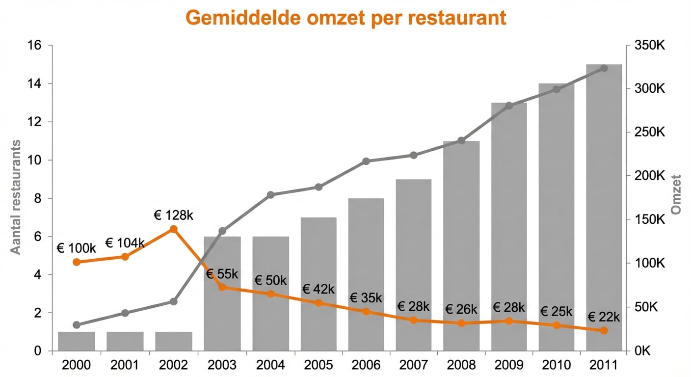 Een combografiek met omzet, aantal restaurants en gemiddelde omzet per restaurant