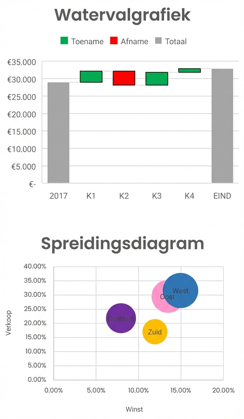 Een watervaldiagram en spreidingsplot in Excel