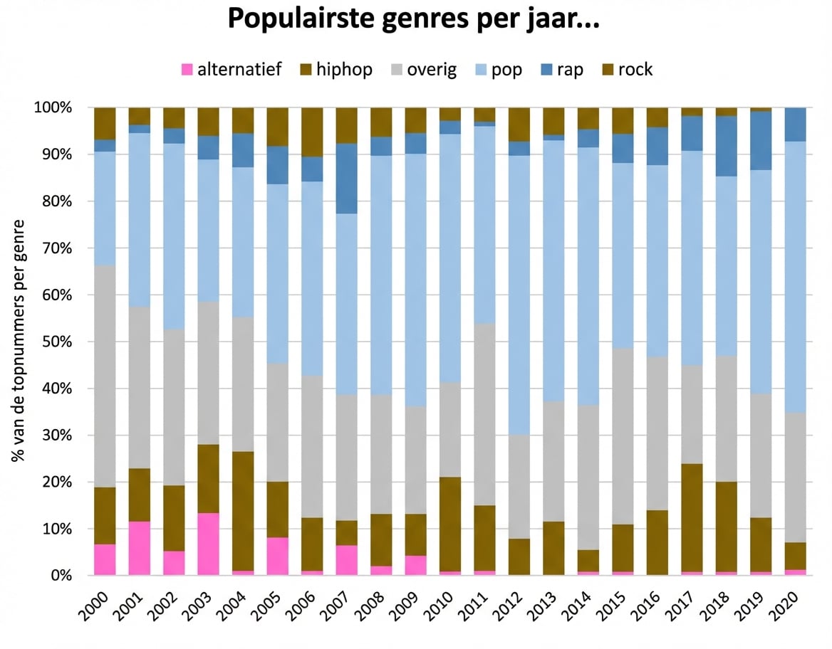 Voorbeeld van een Excel-grafiek