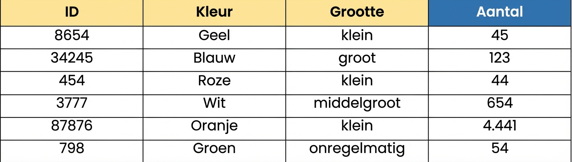 Een tabel met geaggregeerde aantallen gegroepeerde Legoblokjes