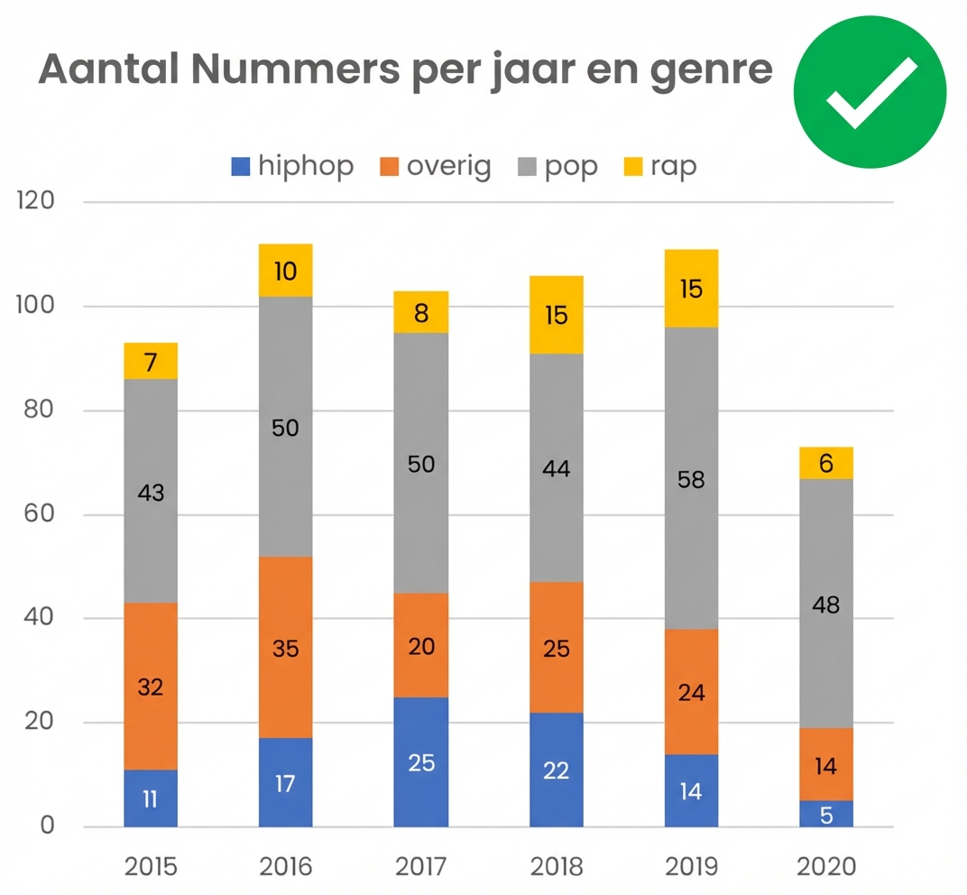 Een voorbeeld van een 2D-grafiek