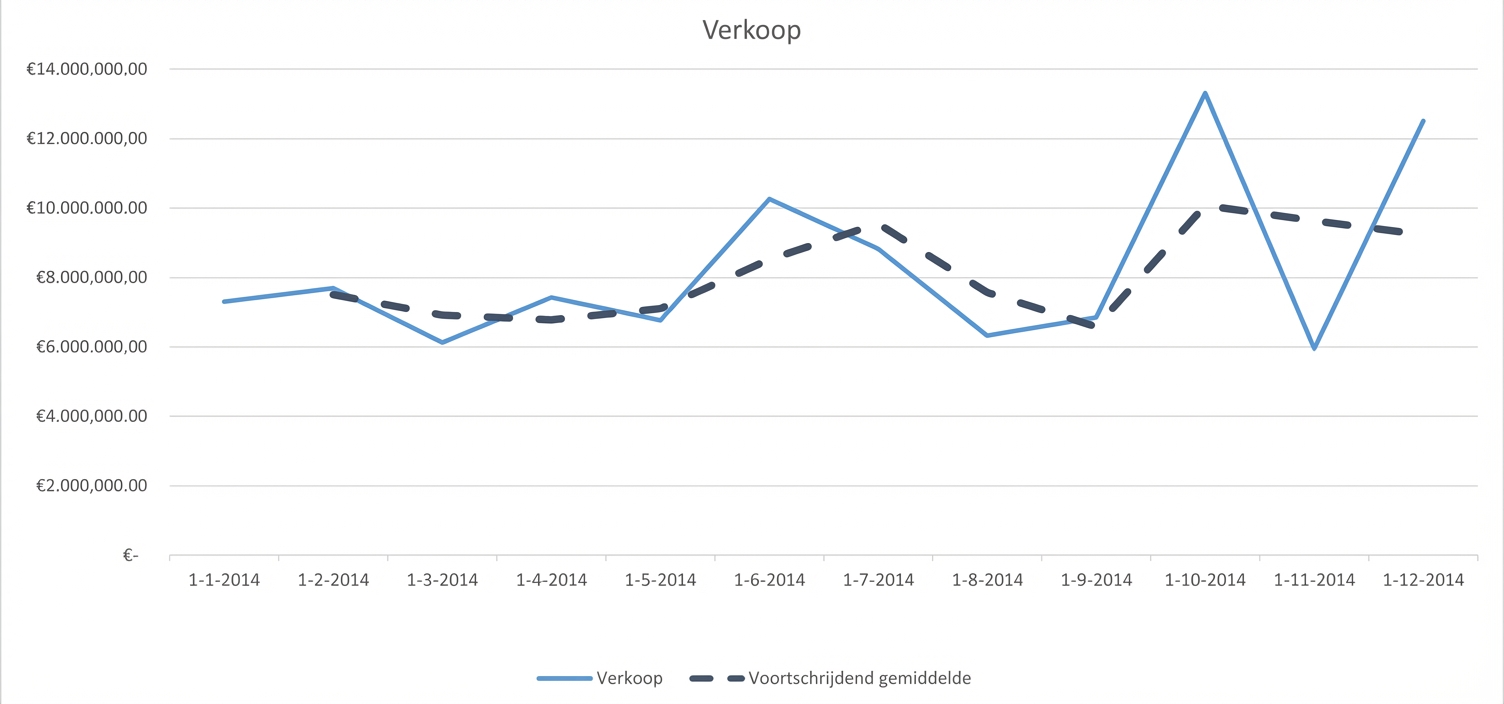 Een grafiek van een voortschrijdend gemiddelde