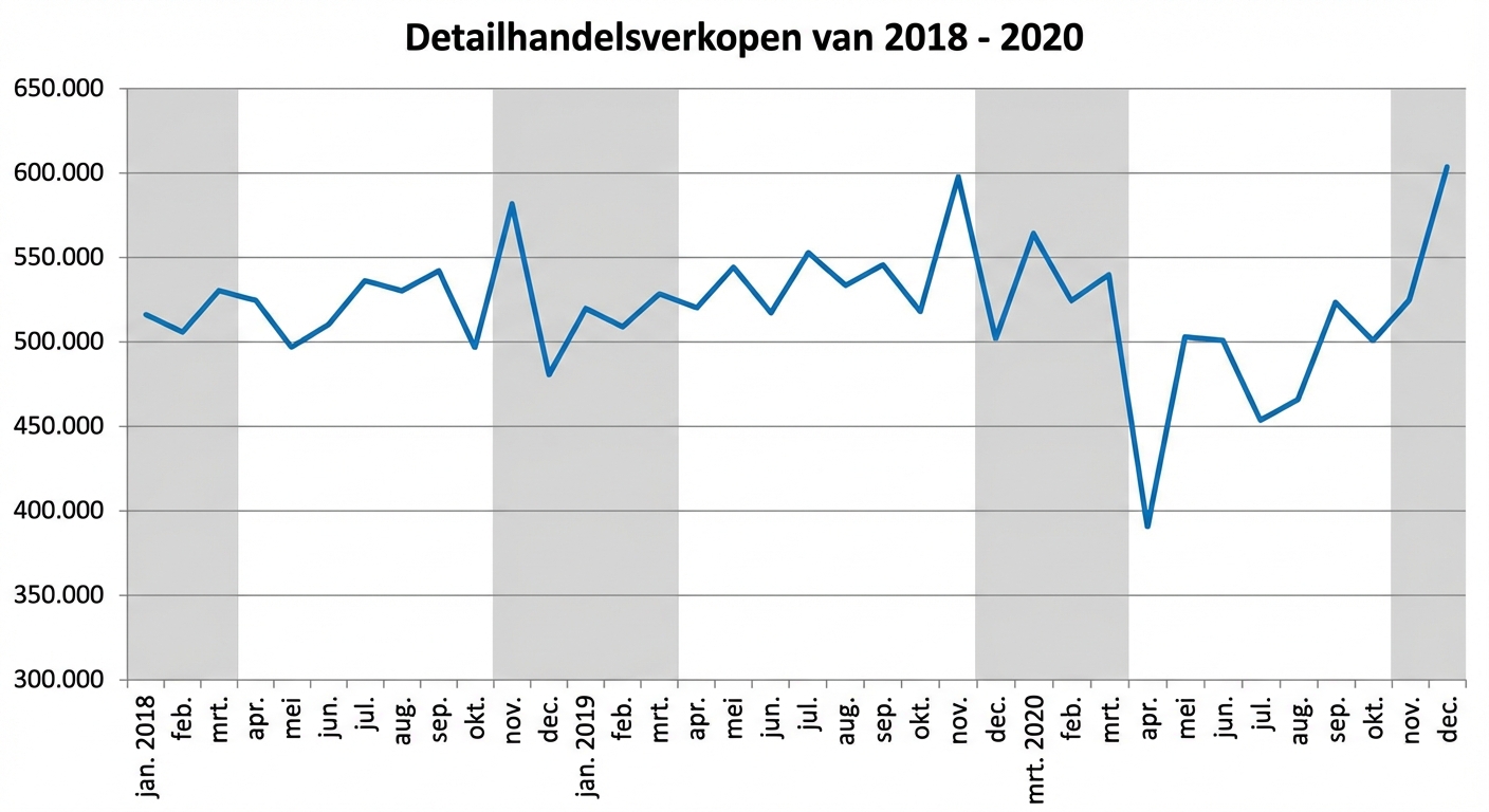 Een lijngrafiek van detailhandelsverkopen tussen 2018 en 2020 met seizoenspatronen grijs gemarkeerd