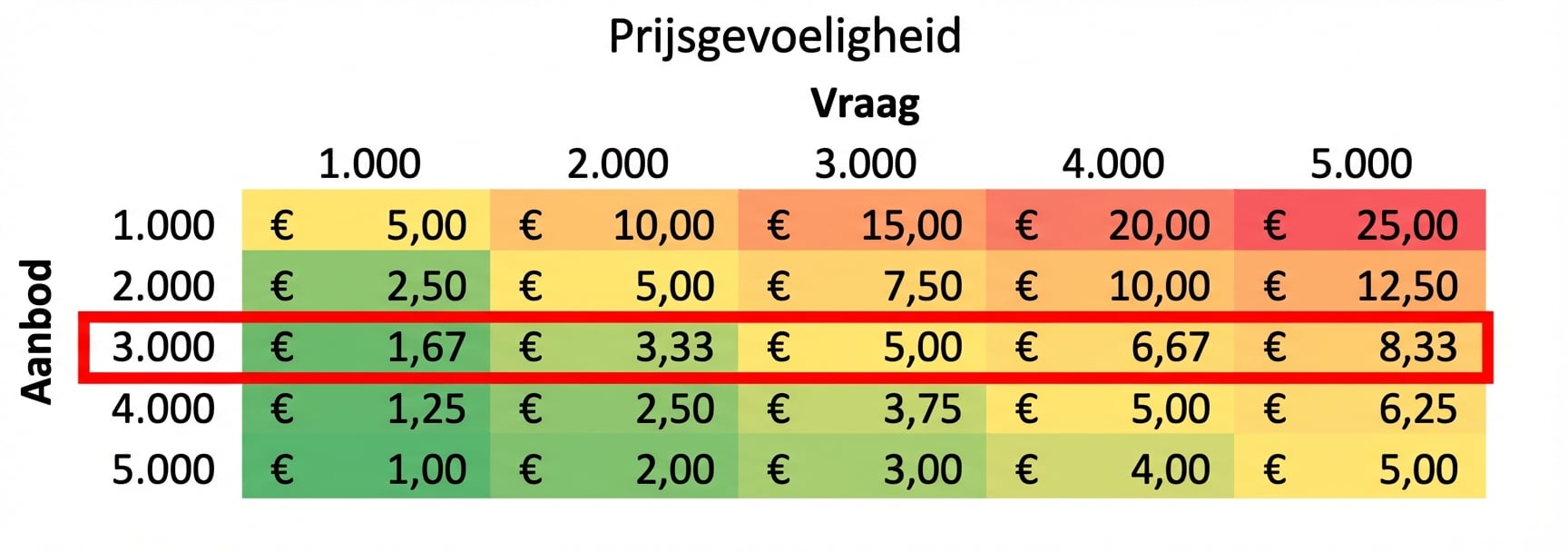 Gevoeligheidstabel met één rij gemarkeerd