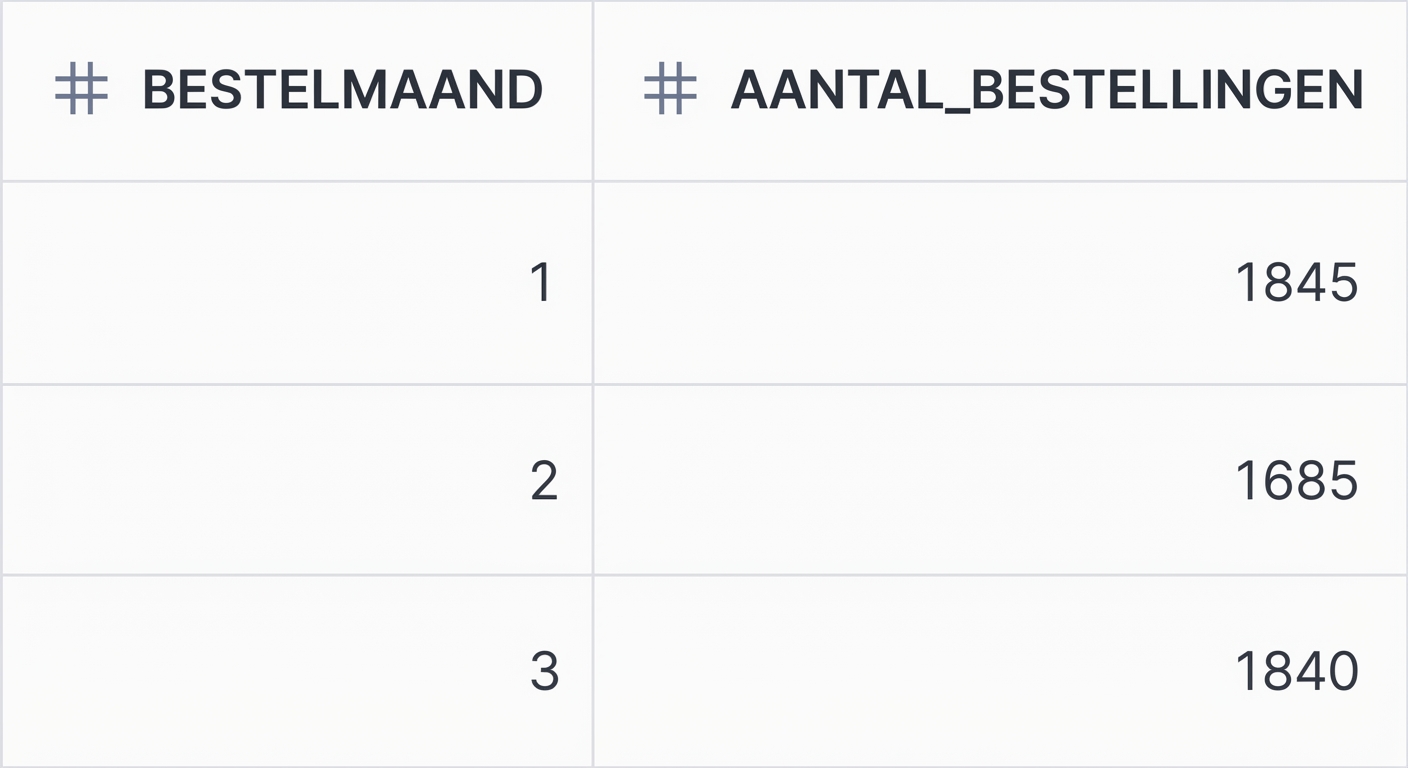 Aantal bestellingen per maand