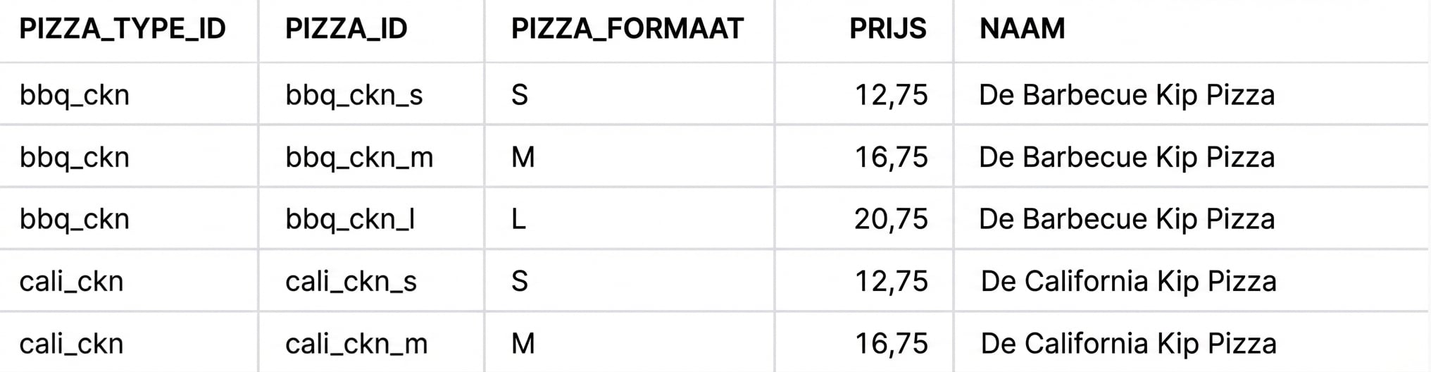 Joinresultaat met natural join