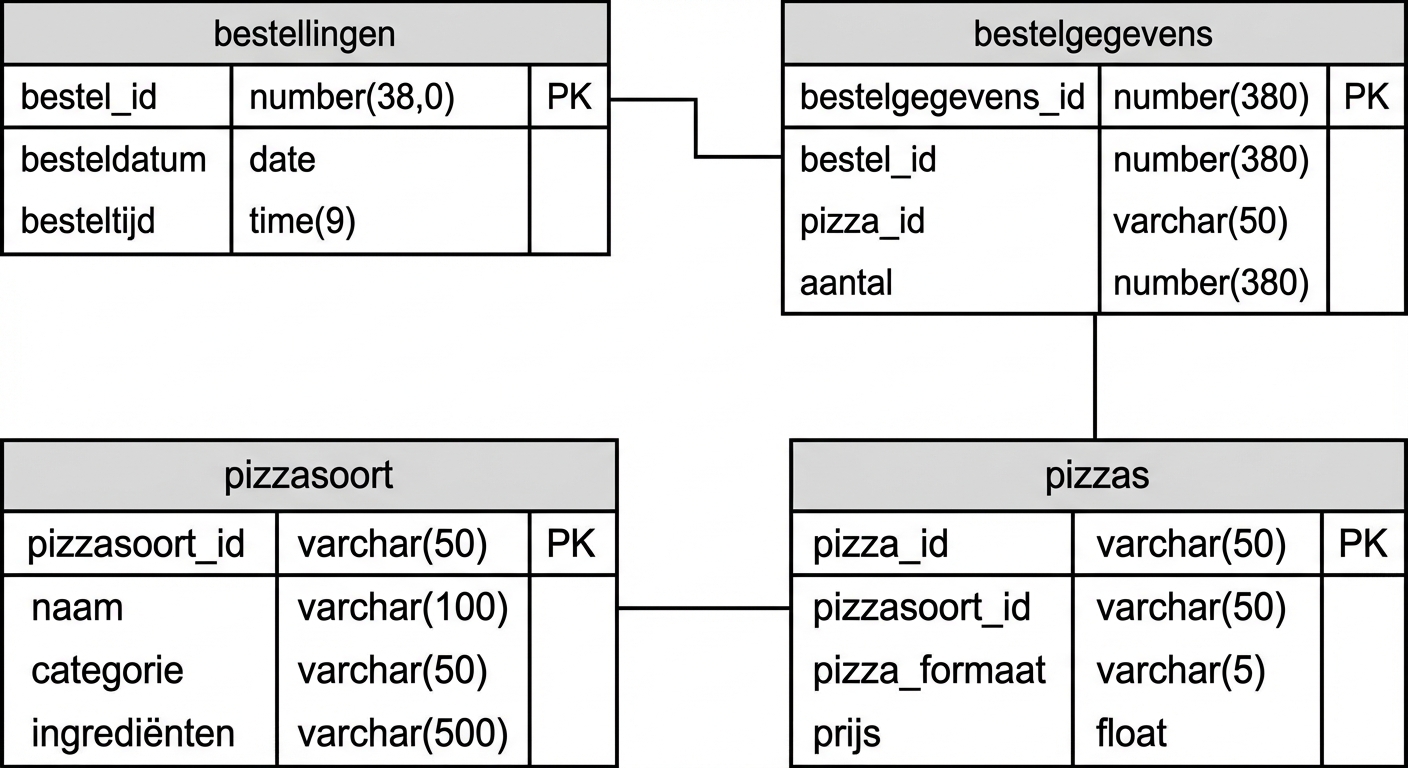 Diagram van pizzaschemadatabase