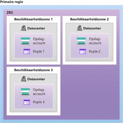 Afbeelding van de indeling van een zone-redundante opslagconfiguratie