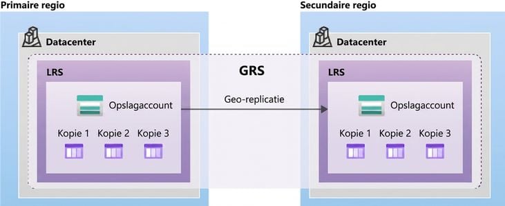 Afbeelding van de indeling van een geografisch redundante opslagconfiguratie
