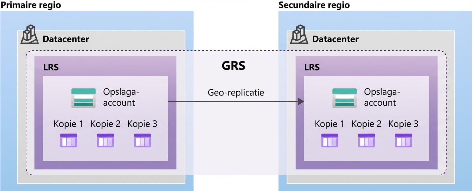 Afbeelding van de indeling van een geografisch redundante opslagconfiguratie