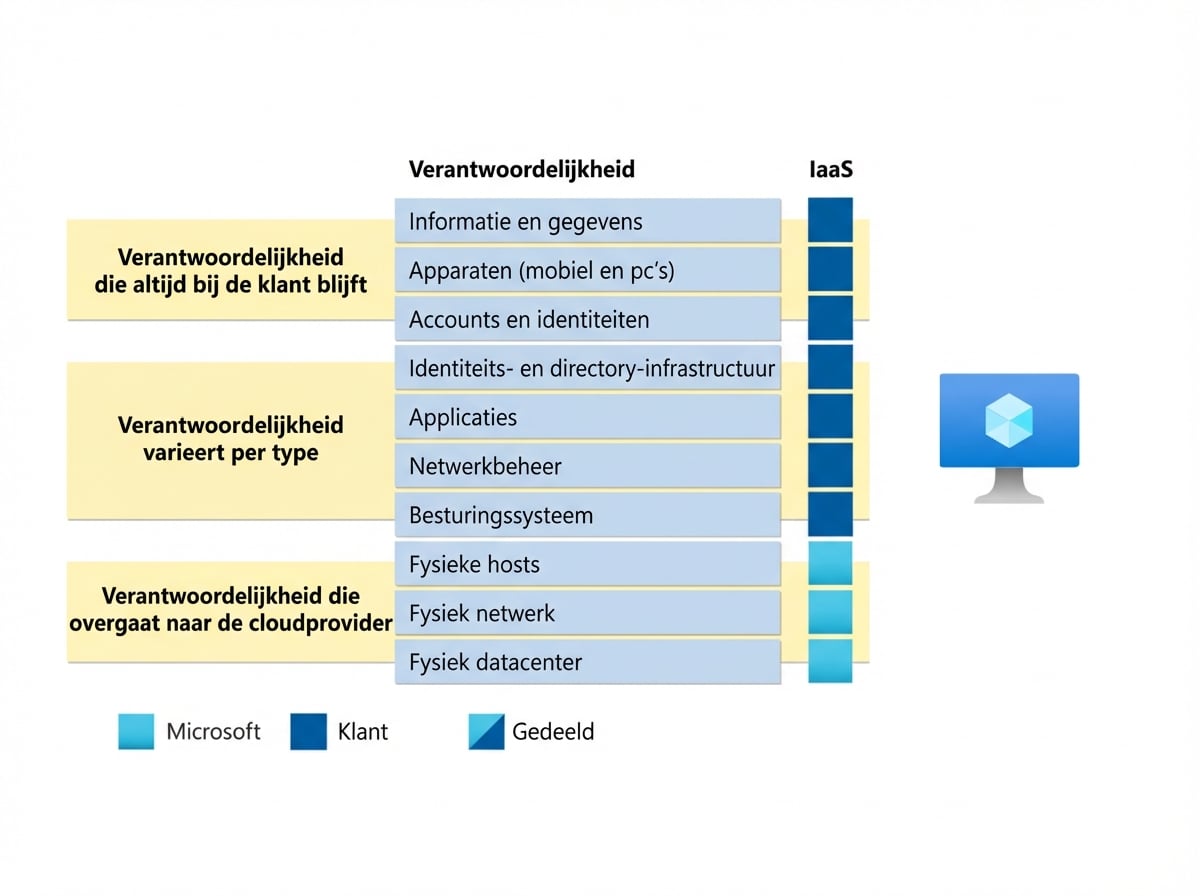 Verantwoordelijkheden bij Infrastructure as a Service