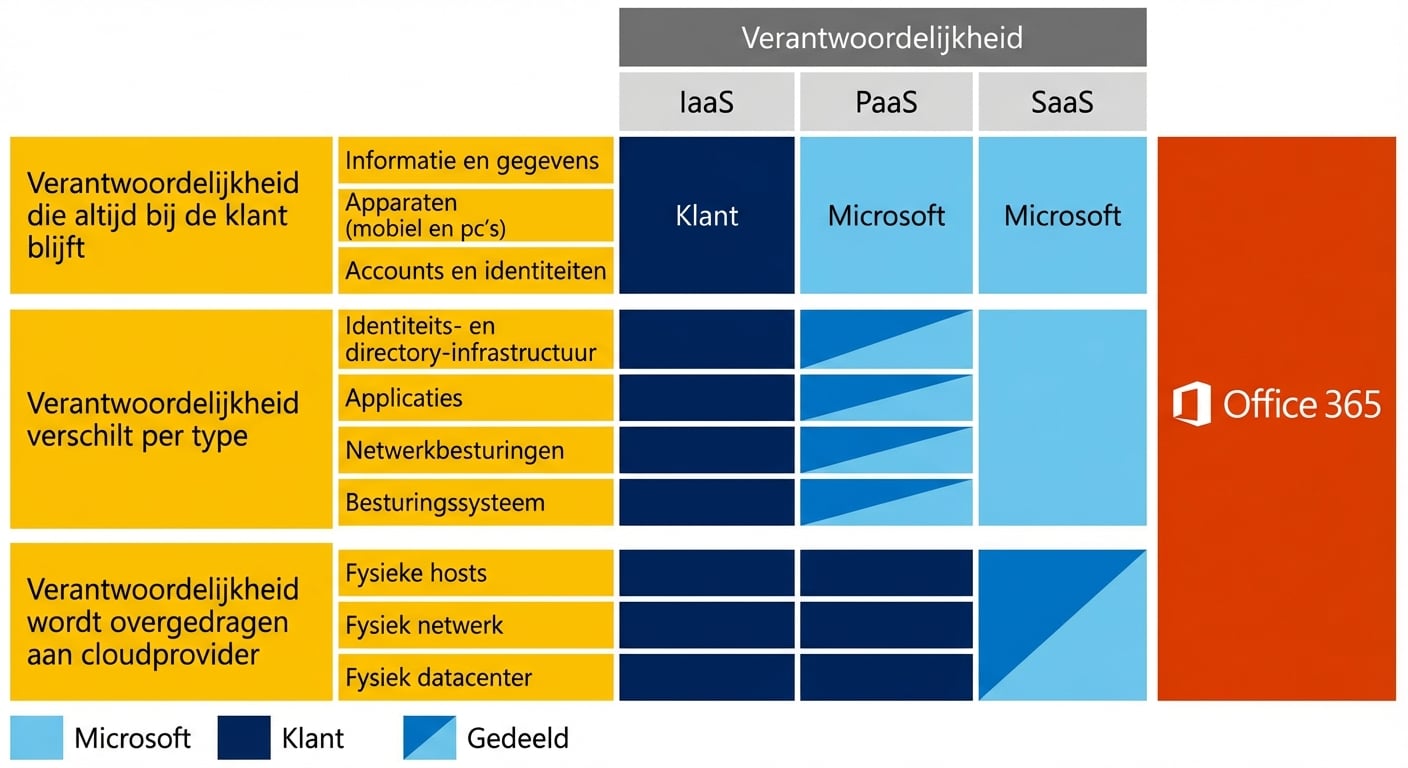 Verantwoordelijkheden bij Software as a Service