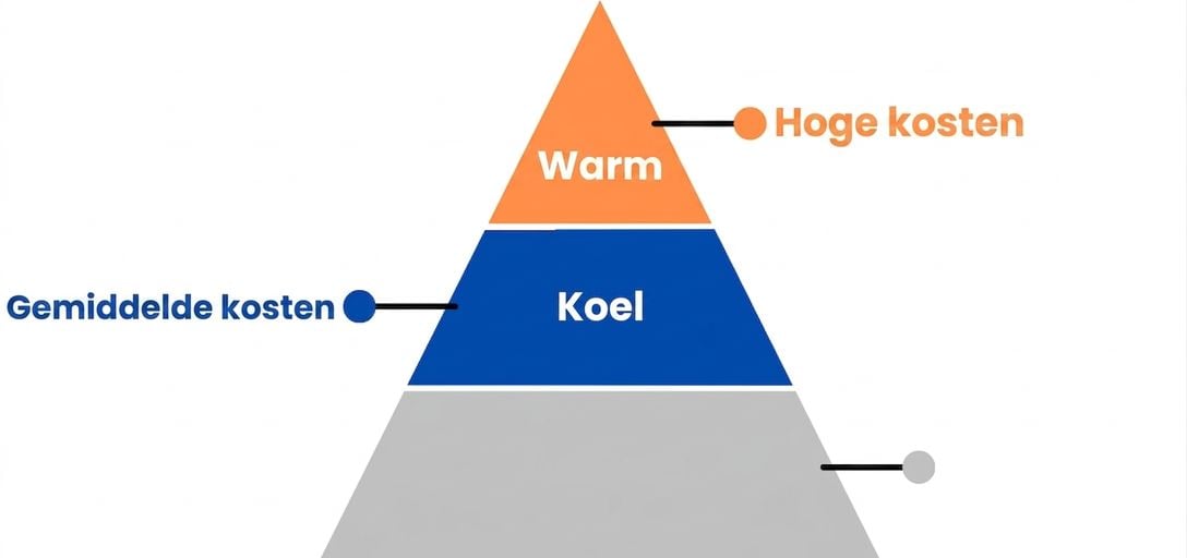 Piramideafbeelding met hot- en cool-niveau