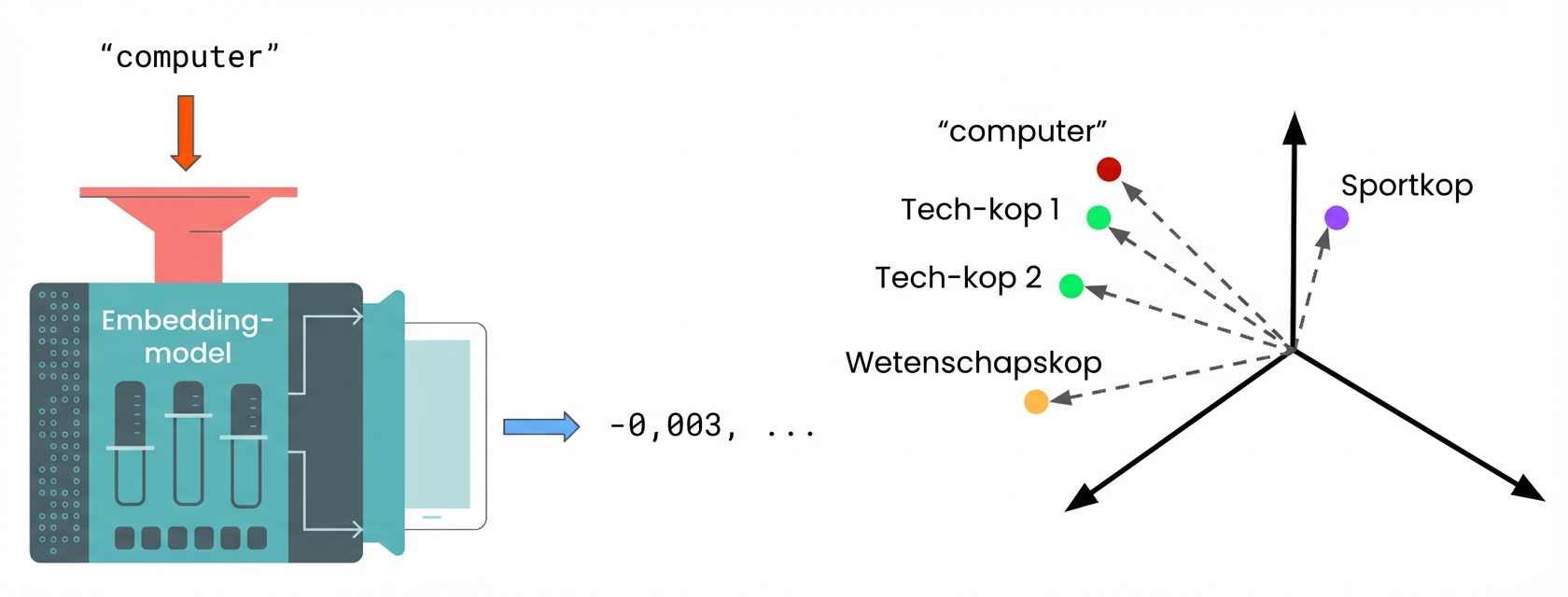 Hoe semantisch zoeken werkt: de zoektekst wordt ge-embed door het embeddingmodel, daarna wordt de afstand tussen de ge-embedde zoektekst en de ge-embedde koppen berekend. De dichtstbijzijnde kop wordt teruggegeven.