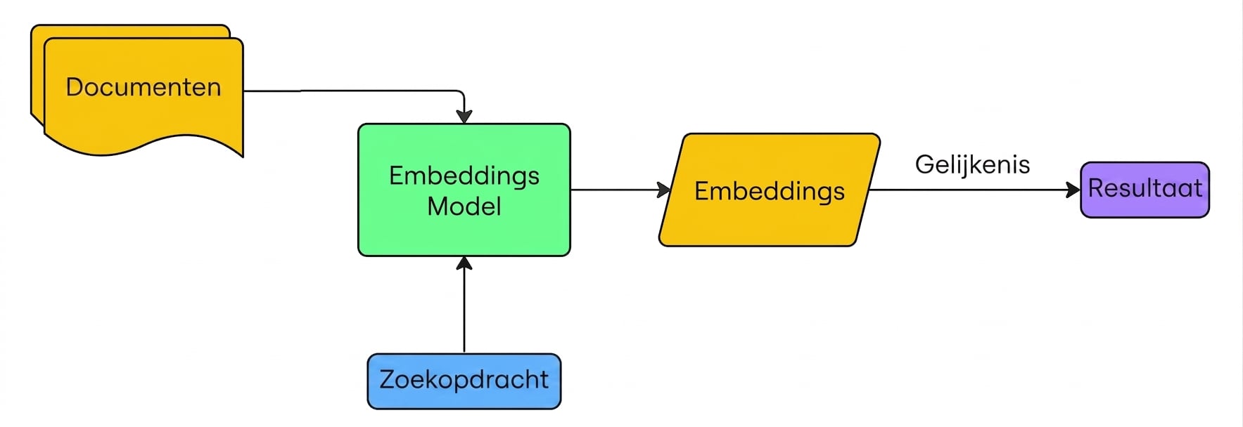 Een diagram dat laat zien hoe documenten en query bij elke query worden ge-embed zonder opslagoplossing.