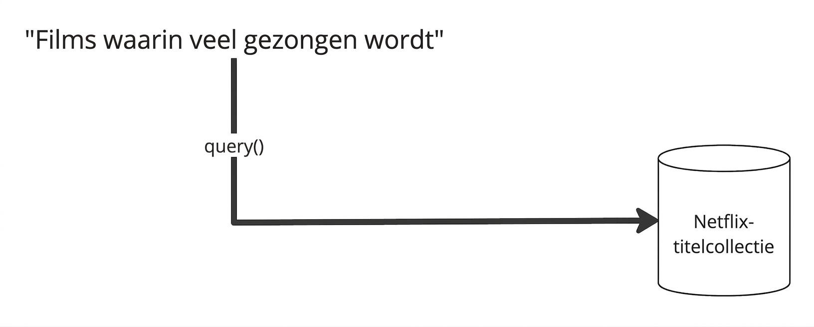 De zoekquery gaat direct naar de vectordatabase voor embedding, die de embedded documenten al bevat.
