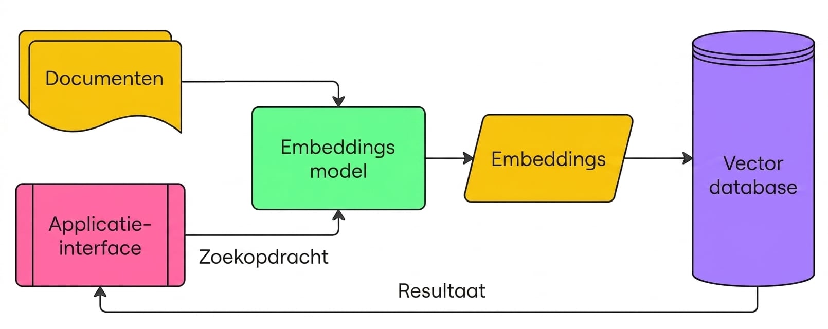 Een diagram dat toont hoe een vectordatabase documentembeddings opslaat en op basis van een ge-embedde query resultaten terugstuurt.