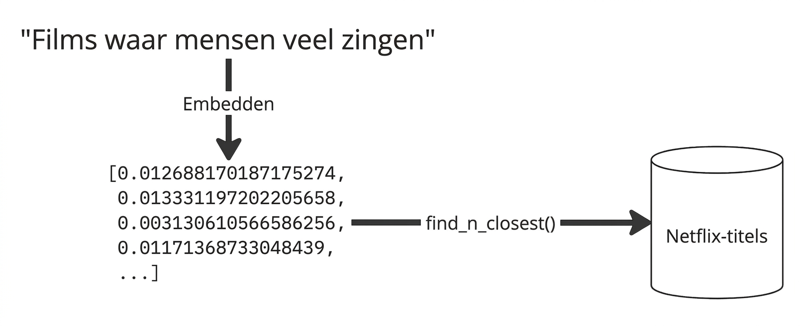 De query “movies where people sing a lot” gaat naar een embeddingmodel, de cosinusafstanden worden berekend en de eindresultaten worden opgeslagen.