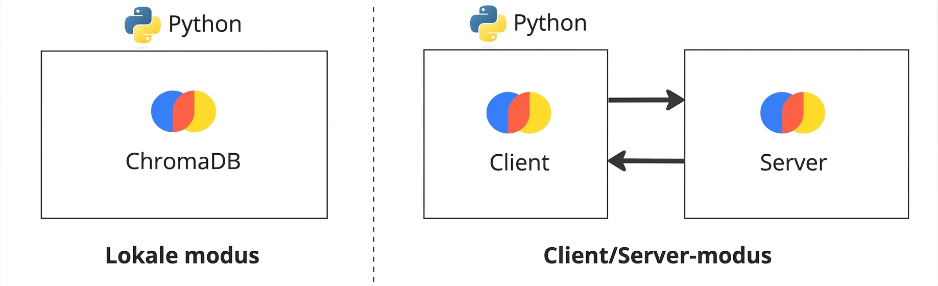 ChromaDB in local mode alongside ChromaDB in client/server mode. The client and server are shown in separate instances in client/server mode.