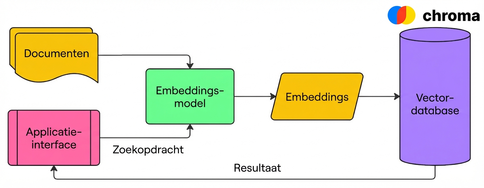 Een diagram dat laat zien hoe een vector database (hier Chroma) document-embeddings opslaat en resultaten op basis van een ingesloten query aan de gebruiker teruggeeft.