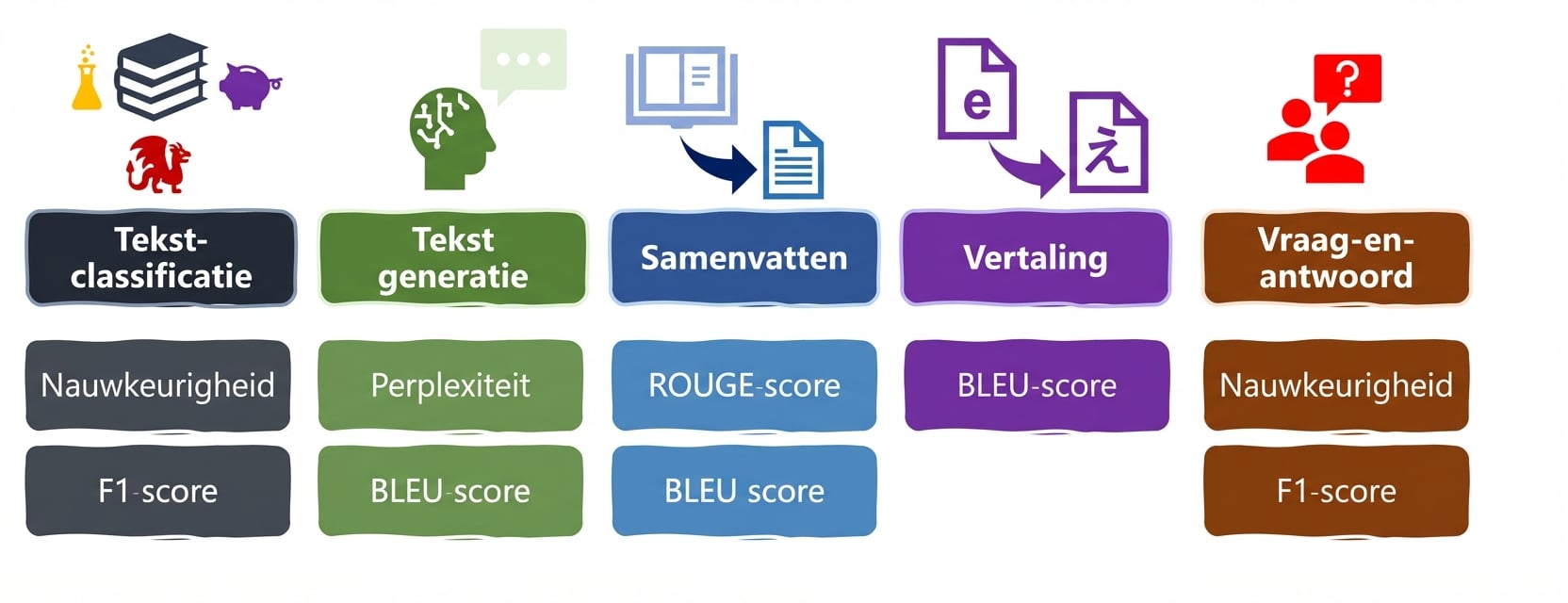 Evaluatiemetrieken voor taalopgaven