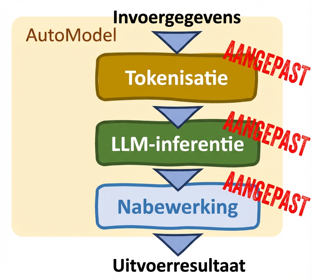 De AutoModel-klasse van Hugging Face Transformers met aanpassingsopties