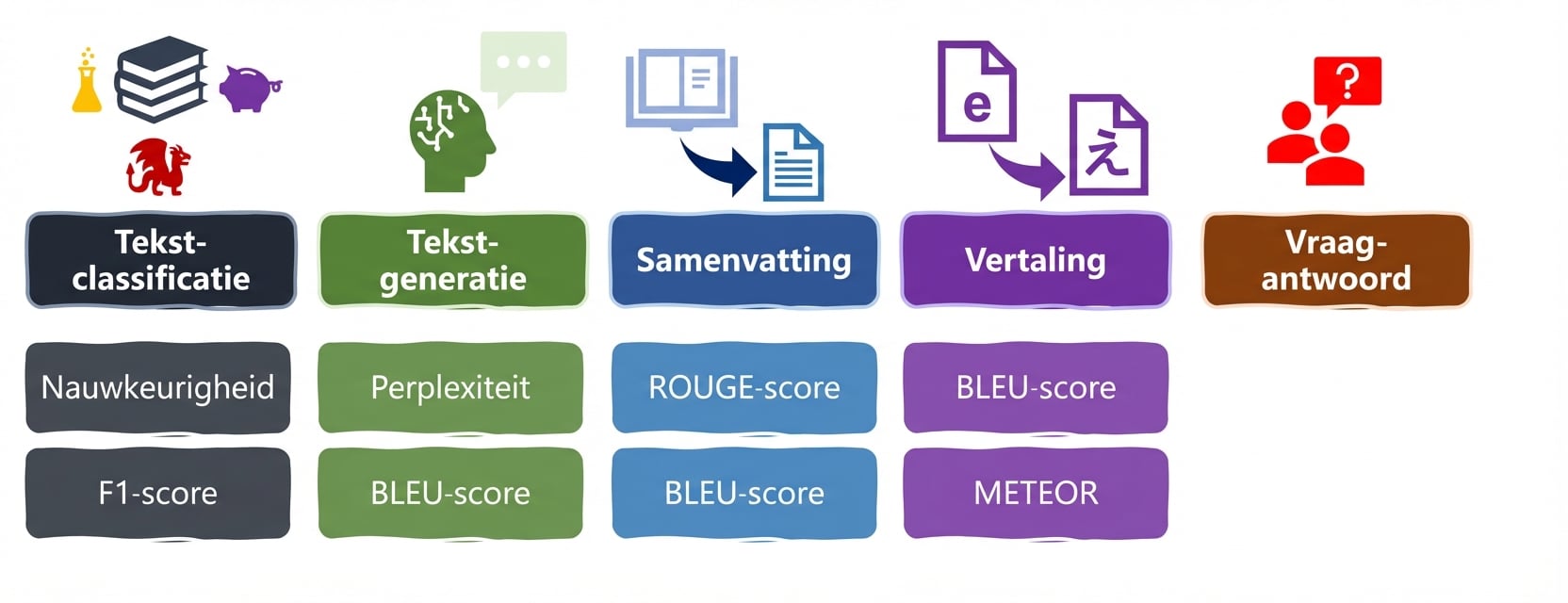 Evaluatiemetrieken voor taalopgaven
